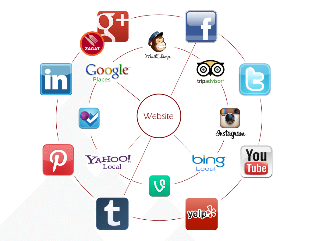 Social Media for Real Estate websites for real estate professionals, real estate agent, real estate investor, real estate developer, real estate website
